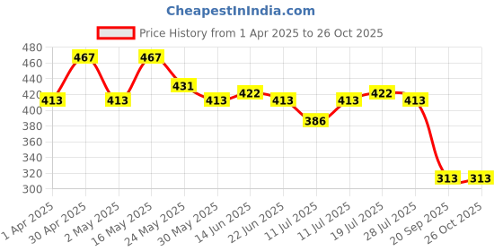 myntra.com Kook N Keech Disney Men Navy Blue Typography Printed T-shirt kook n keech disney Price History Graph from 1 Apr 2025 to 26 Oct 2025