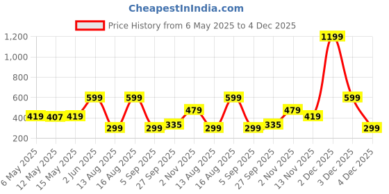 myntra.com Kook N Keech Disney Men Printed Pure Cotton Oversized T-shirt kook n keech disney Price History Graph from 6 May 2025 to 4 Dec 2025