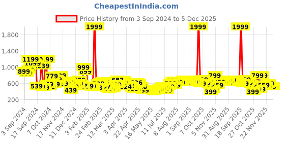 myntra.com Kook N Keech Disney Men Printed Sweatshirt kook n keech disney Price History Graph from 3 Sep 2024 to 4 Dec 2025
