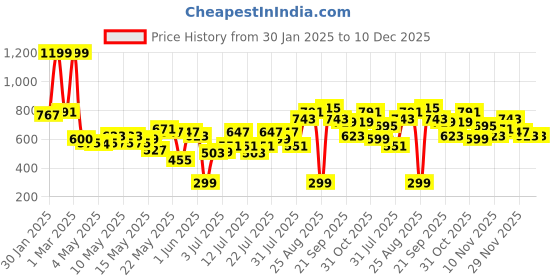 myntra.com Kook N Keech Disney Men Pure Cotton Donald Duck Printed Relaxed Fit Track Pant kook n keech disney Price History Graph from 30 Jan 2025 to 10 Dec 2025