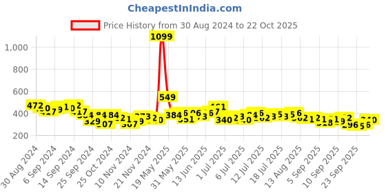 myntra.com Kook N Keech Disney Mickey & Minnie Printed Drop-Shoulder Sleeves Pure Cotton T-shirt kook n keech disney Price History Graph from 30 Aug 2024 to 22 Oct 2025