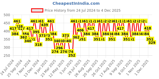 myntra.com Kook N Keech Disney Mickey & Minnie Printed Pure Cotton Drop-Shoulder Sleeves Boxy T-shirt kook n keech disney Price History Graph from 24 Jul 2024 to 4 Dec 2025