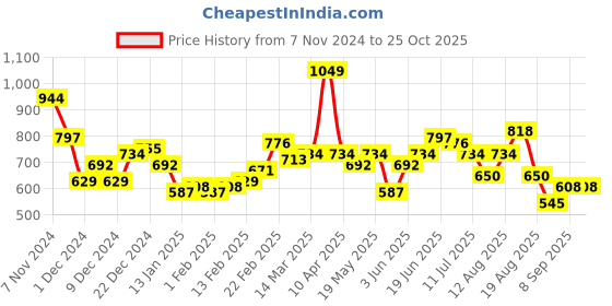 myntra.com Kook N Keech Disney Mickey Mouse Print Hooded Sweatshirt kook n keech disney Price History Graph from 7 Nov 2024 to 25 Oct 2025
