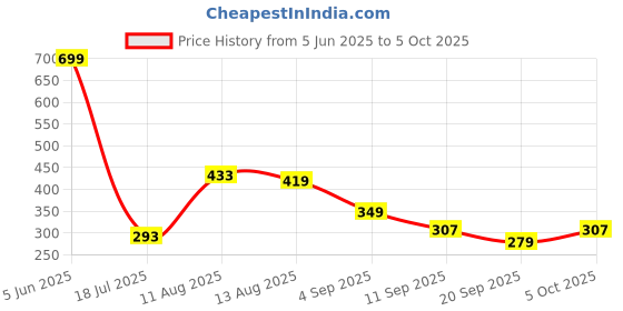 myntra.com Kook N Keech Disney Mickey Mouse Print Oversize T-shirt kook n keech disney Price History Graph from 5 Jun 2025 to 5 Oct 2025