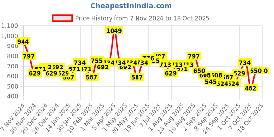 myntra.com Kook N Keech Disney Mickey Mouse Print Sweatshirt kook n keech disney Price History Graph from 7 Nov 2024 to 18 Oct 2025
