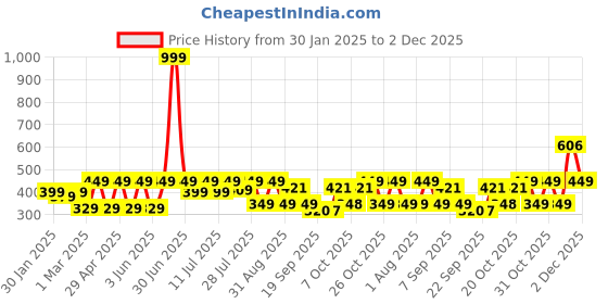 myntra.com Kook N Keech Disney Mickey Mouse Printed Crop T-shirt kook n keech disney Price History Graph from 30 Jan 2025 to 2 Dec 2025