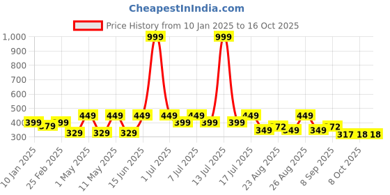 myntra.com Kook N Keech Disney Mickey Mouse Printed Crop T-shirt kook n keech disney Price History Graph from 10 Jan 2025 to 15 Oct 2025