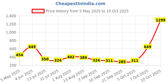 myntra.com Kook N Keech Disney Mickey Mouse Printed Drop-Shoulder Pure Cotton Oversized T-shirt kook n keech disney Price History Graph from 5 May 2025 to 4 Oct 2025