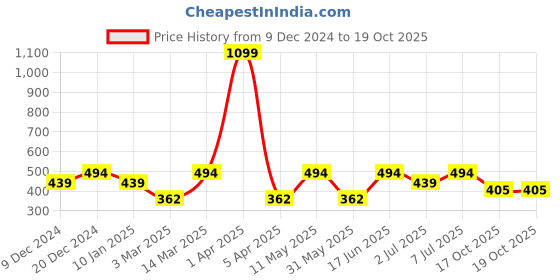 myntra.com Kook N Keech Disney Mickey Mouse Printed Drop-Shoulder Sleeves Boxy T-shirt kook n keech disney Price History Graph from 9 Dec 2024 to 19 Oct 2025