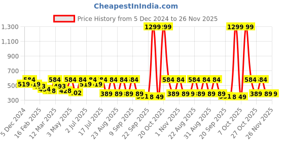 myntra.com Kook N Keech Disney Mickey Mouse Printed Drop-Shoulder Sleeves Oversized T-shirt kook n keech disney Price History Graph from 5 Dec 2024 to 25 Nov 2025