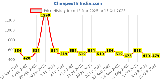 myntra.com Kook N Keech Disney Mickey Mouse Printed Drop-Shoulder Sleeves Oversized T-shirt kook n keech disney Price History Graph from 12 Mar 2025 to 15 Oct 2025