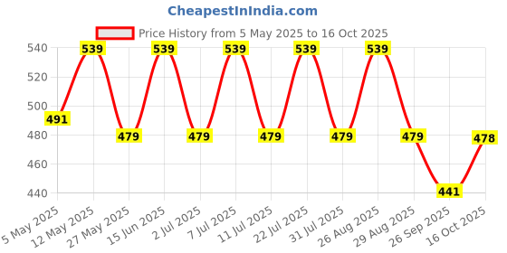 myntra.com Kook N Keech Disney Mickey Mouse Printed Drop-Shoulder Sleeves Oversized T-shirt kook n keech disney Price History Graph from 5 May 2025 to 16 Oct 2025