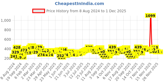 myntra.com Kook N Keech Disney Mickey Mouse Printed Drop-Shoulder Sleeves Pure Cotton T-shirt kook n keech disney Price History Graph from 8 Aug 2024 to 1 Dec 2025