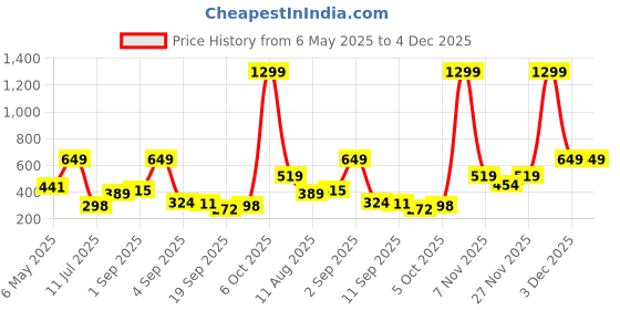 myntra.com Kook N Keech Disney Mickey Mouse Printed Drop-Shoulder Sleeves Pure Cotton T-shirt kook n keech disney Price History Graph from 6 May 2025 to 4 Dec 2025