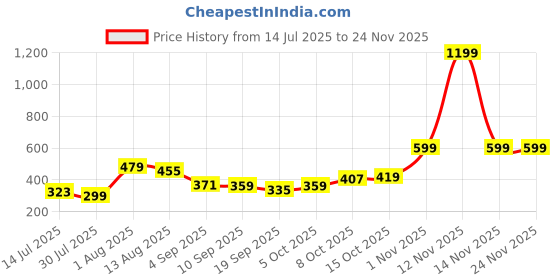 myntra.com Kook N Keech Disney Mickey Mouse Printed Drop-Shoulder Sleeves Pure Cotton T-shirt kook n keech disney Price History Graph from 14 Jul 2025 to 23 Nov 2025