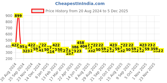 myntra.com Kook N Keech Disney Mickey Mouse Printed Extended Sleeves Casual T-shirt kook n keech disney Price History Graph from 20 Aug 2024 to 4 Dec 2025