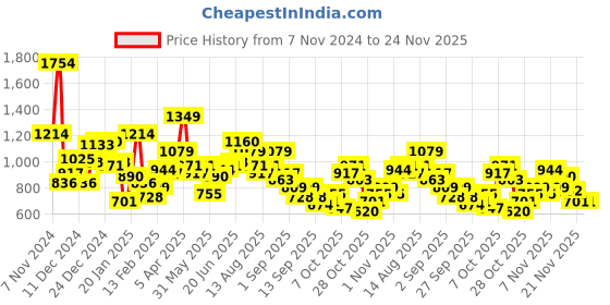 myntra.com Kook N Keech Disney Mickey Mouse Printed Hooded Sweatshirt kook n keech disney Price History Graph from 7 Nov 2024 to 24 Nov 2025