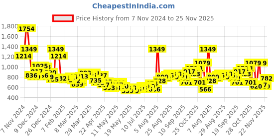myntra.com Kook N Keech Disney Mickey Mouse Printed Hooded Sweatshirt kook n keech disney Price History Graph from 7 Nov 2024 to 22 Nov 2025