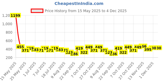 myntra.com Kook N Keech Disney Mickey Mouse Printed Oversized Pure Cotton T-shirt kook n keech disney Price History Graph from 15 May 2025 to 4 Dec 2025