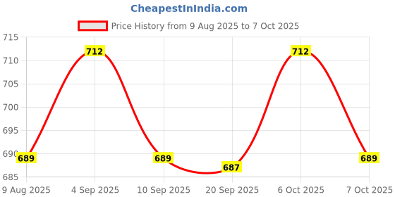 myntra.com Kook N Keech Disney Mickey Mouse Printed Oversized Sweatshirt kook n keech disney Price History Graph from 9 Aug 2025 to 7 Oct 2025