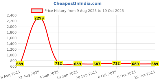 myntra.com Kook N Keech Disney Mickey Mouse Printed Oversized Sweatshirt kook n keech disney Price History Graph from 9 Aug 2025 to 18 Oct 2025