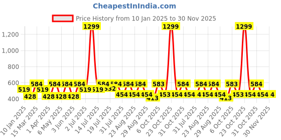 myntra.com Kook N Keech Disney Mickey Mouse Printed Oversized T-shirt kook n keech disney Price History Graph from 10 Jan 2025 to 30 Nov 2025