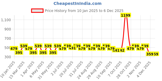 myntra.com Kook N Keech Disney Mickey Mouse Printed Oversized T-shirt kook n keech disney Price History Graph from 10 Jan 2025 to 4 Dec 2025