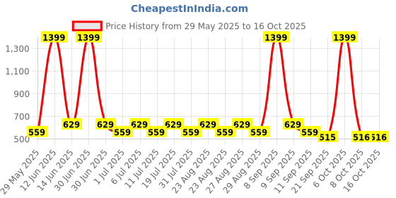myntra.com Kook N Keech Disney Mickey Mouse Printed Oversized Washed Effect Pure Cotton T-shirt kook n keech disney Price History Graph from 29 May 2025 to 16 Oct 2025