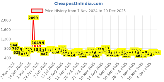 myntra.com Kook N Keech Disney Mickey Mouse Printed Polo Sweatshirt kook n keech disney Price History Graph from 7 Nov 2024 to 20 Dec 2025