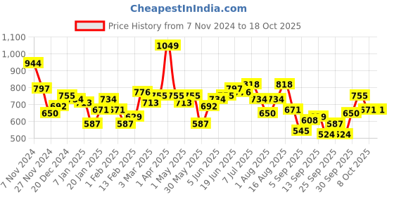 myntra.com Kook N Keech Disney Mickey Mouse Printed Polo Sweatshirt kook n keech disney Price History Graph from 7 Nov 2024 to 18 Oct 2025