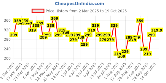 myntra.com Kook N Keech Disney Mickey Mouse Printed Pure Cotton Crop Crop Top kook n keech disney Price History Graph from 2 Mar 2025 to 18 Oct 2025