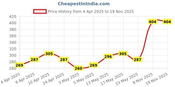 myntra.com Kook N Keech Disney Mickey Mouse Printed Pure Cotton Crop T-shirt kook n keech disney Price History Graph from 4 Apr 2025 to 19 Nov 2025