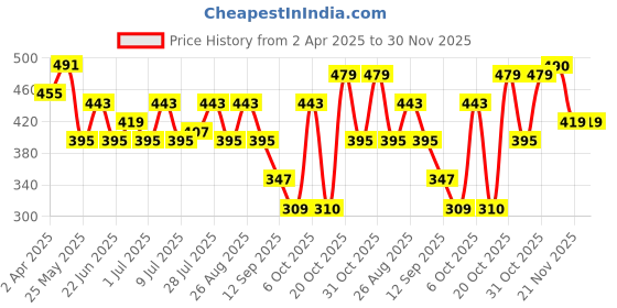 myntra.com Kook N Keech Disney Mickey Mouse Printed Pure Cotton Oversized T-shirt kook n keech disney Price History Graph from 2 Apr 2025 to 30 Nov 2025