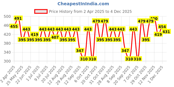 myntra.com Kook N Keech Disney Mickey Mouse Printed Pure Cotton Oversized T-shirt kook n keech disney Price History Graph from 2 Apr 2025 to 4 Dec 2025