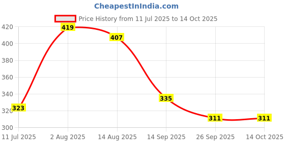 myntra.com Kook N Keech Disney Mickey Mouse Printed Pure Cotton Oversized T-shirt kook n keech disney Price History Graph from 11 Jul 2025 to 4 Oct 2025