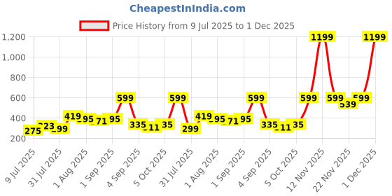myntra.com Kook N Keech Disney Mickey Mouse Printed Pure Cotton Oversized T-shirt kook n keech disney Price History Graph from 9 Jul 2025 to 1 Dec 2025