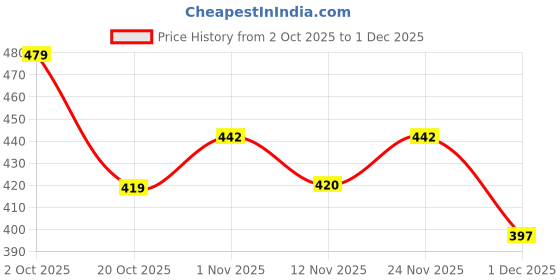myntra.com Kook N Keech Disney Mickey Mouse Printed Pure Cotton Oversized T-shirt kook n keech disney Price History Graph from 2 Oct 2025 to 1 Dec 2025
