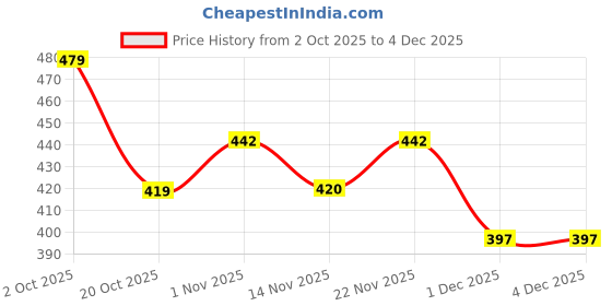 myntra.com Kook N Keech Disney Mickey Mouse Printed Pure Cotton Oversized T-shirt kook n keech disney Price History Graph from 2 Oct 2025 to 3 Dec 2025