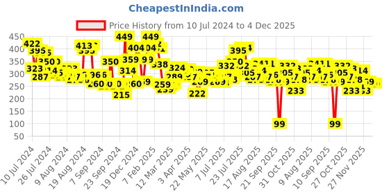 myntra.com Kook N Keech Disney Minnie Mouse Printed Drop-Shoulder Pure Cotton Boxy Crop T-shirt kook n keech disney Price History Graph from 10 Jul 2024 to 4 Dec 2025