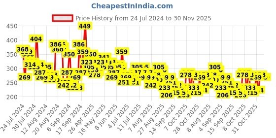 myntra.com Kook N Keech Disney Minnie Mouse Printed Drop-Shoulder Sleeves Pure Cotton Boxy T-shirt kook n keech disney Price History Graph from 24 Jul 2024 to 30 Nov 2025