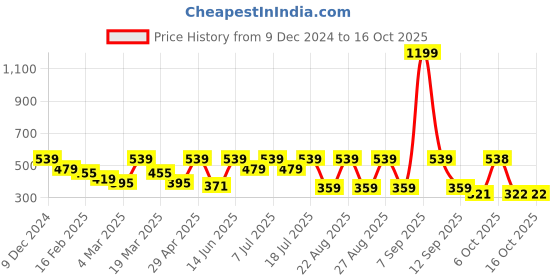 myntra.com Kook N Keech Disney Minnie Mouse Printed High Neck Drop-Shoulder Sleeves Boxy T-shirt kook n keech disney Price History Graph from 9 Dec 2024 to 16 Oct 2025