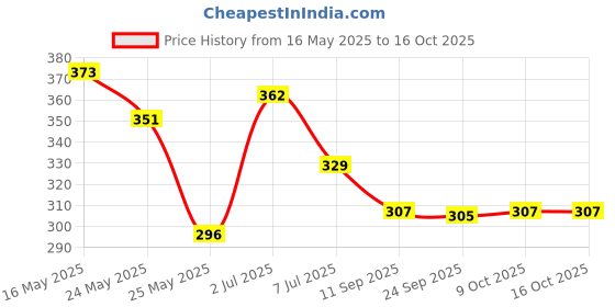 myntra.com Kook N Keech Disney Minnie Mouse Printed Relaxed fit Cropped T-shirt kook n keech disney Price History Graph from 16 May 2025 to 16 Oct 2025