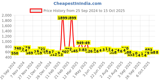 myntra.com Kook N Keech Disney Print Sweatshirt kook n keech disney Price History Graph from 25 Sep 2024 to 14 Oct 2025