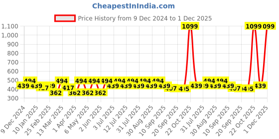 myntra.com Kook N Keech Disney Printed Drop-Shoulder Sleeves Boxy T-shirt kook n keech disney Price History Graph from 9 Dec 2024 to 30 Nov 2025