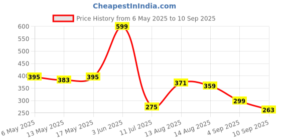 myntra.com Kook N Keech Disney Printed Drop-Shoulder Sleeves Oversized Pure Cotton T-shirt kook n keech disney Price History Graph from 6 May 2025 to 10 Sep 2025