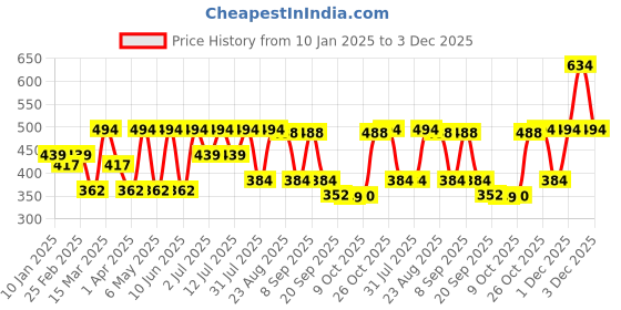 myntra.com Kook N Keech Disney Printed Drop-Shoulder Sleeves Oversized T-shirt kook n keech disney Price History Graph from 10 Jan 2025 to 3 Dec 2025