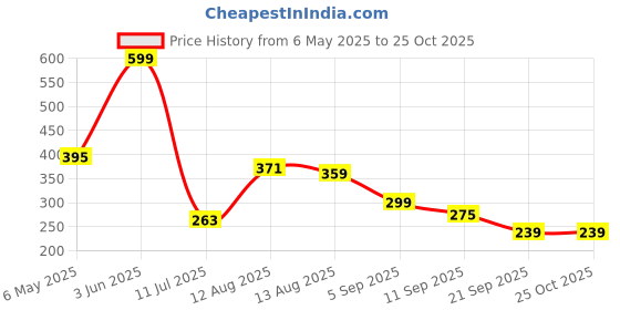 myntra.com Kook N Keech Disney Printed Drop-Shoulder Sleeves Pure Cotton Oversized T-shirt kook n keech disney Price History Graph from 6 May 2025 to 24 Oct 2025