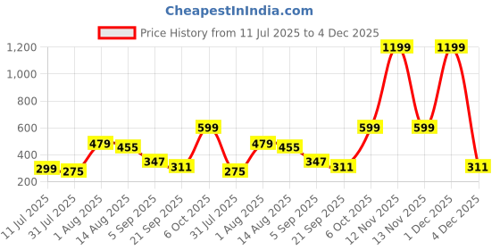 myntra.com Kook N Keech Disney Printed Drop-Shoulder Sleeves Pure Cotton T-shirt kook n keech disney Price History Graph from 11 Jul 2025 to 4 Dec 2025