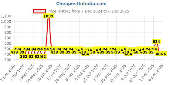 myntra.com Kook N Keech Disney Printed Drop-Shoulder Sleeves T-shirt kook n keech disney Price History Graph from 7 Dec 2024 to 5 Dec 2025