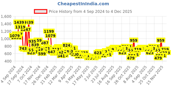 myntra.com Kook N Keech Disney Printed Hooded Sweatshirt kook n keech disney Price History Graph from 4 Sep 2024 to 4 Dec 2025